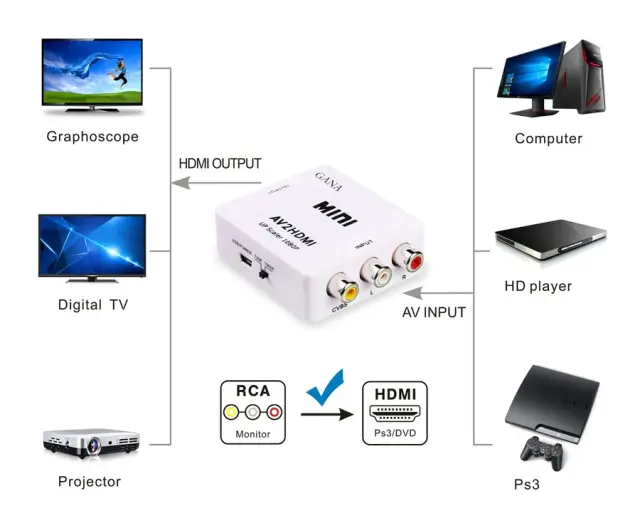 Μετατροπεας HD Video Converter 3x RCA σε HDMI, MS1858, Full HD 3
