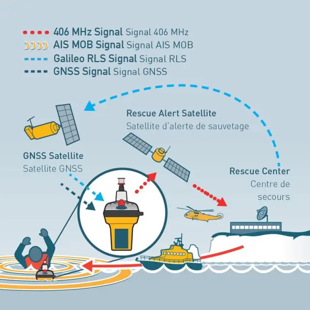 Ocean Signal Θεσιδεικτικός Ραδιοφάρος Έκτ Ανάγκης EPIRB3 Pro, με θήκη 3