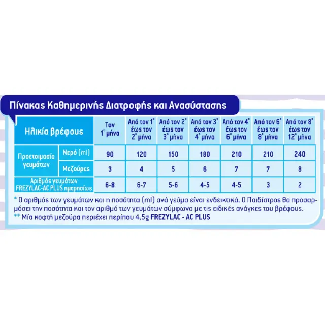 FREZYDERM FREZYLAC AC PLUS Γάλα Σε Σκόνη Για Την Διαιτητική Αντιμετώπιση Των Κολικών 0-12m 400gr 2