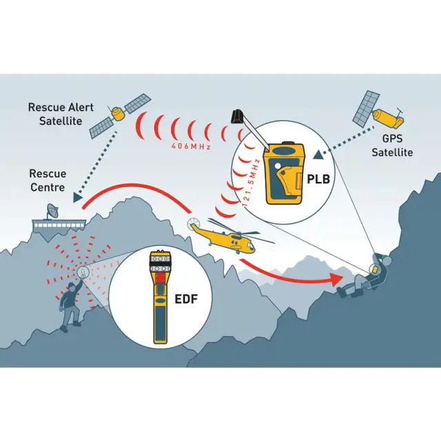 Ηλεκτρονικό Σήμα Κινδύνου EDF1 Ocean Signal 3