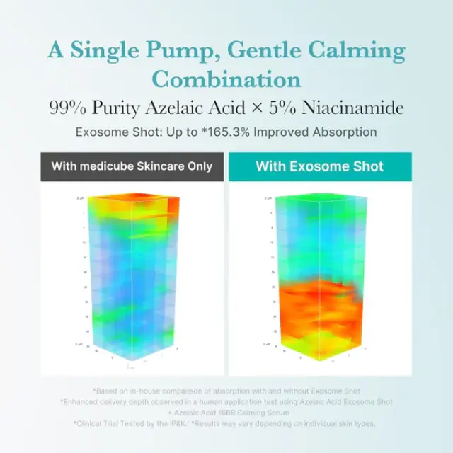 Medicube Azelaic Acid Exosome Shot Serum 7500 – Εντατικός Ορός Εξισορρόπησης + Βελτίωσης Υφής με Αζελαϊκό Οξύ 30 ml 3