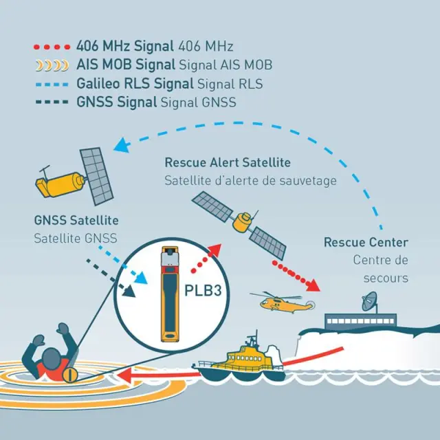 Ocean Signal Ατομικός Θεσιδεικτικός Ραδιοφάρος Έκτ Αν. PLB3 3