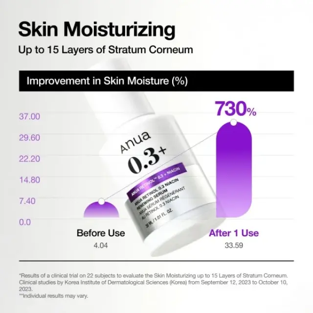 Anua Retinol 0.3% + Niacin Renewing Serum – Ορός με ρετινόλη + νιασιναμίδη για νεανική επιδερμίδα 30ml 2