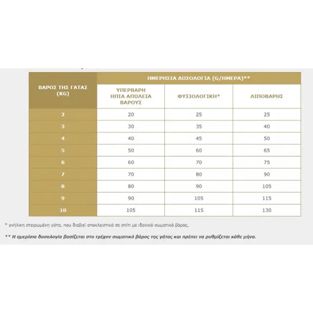 Virbac Cat Urology Dissolution & Prevention Ξηρά Τροφή Γάτας 1.5kg 2