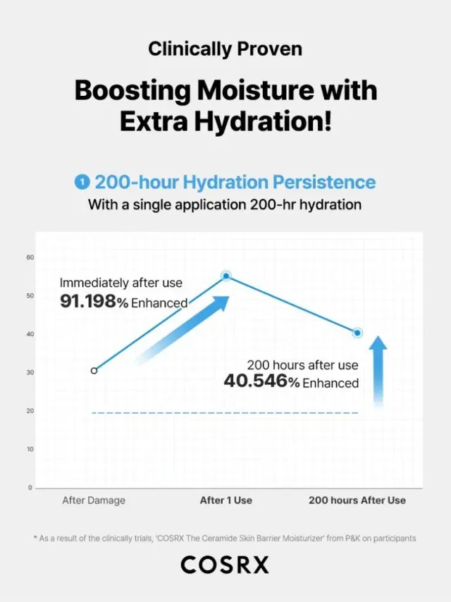 COSRX The Ceramide Skin Barrier Moisturizer με Ceramides + Πανθενόλη 80ml 3