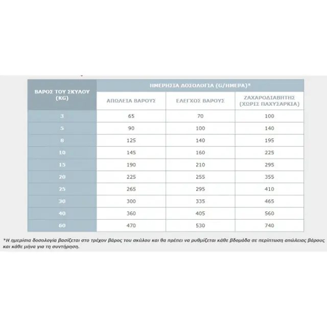 Virbac Dog Weight Loss & Control Ξηρά Τροφή Σκύλου 3kg 2