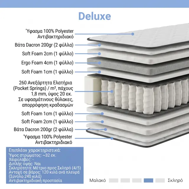 Στρώμα Deluxe pakoworld pocket spring διπλής όψης 32cm 140x200εκ 3