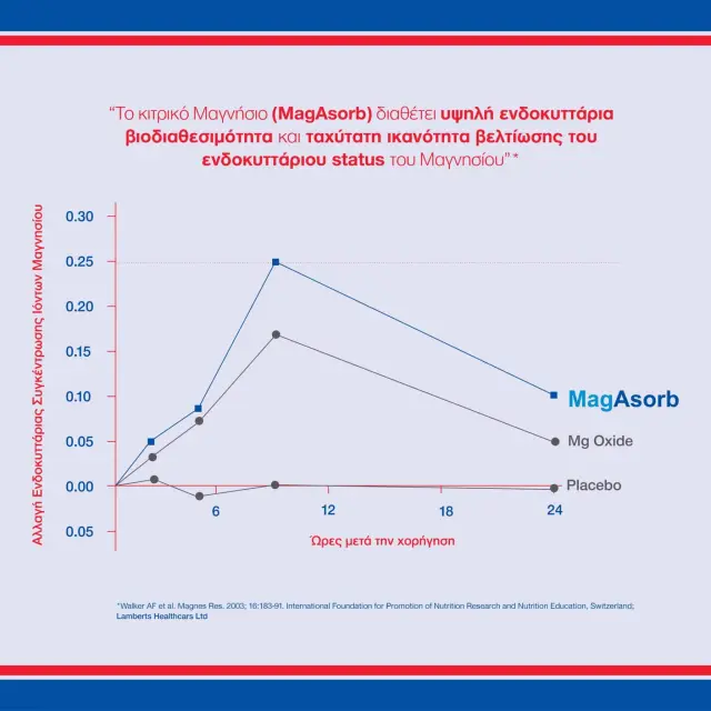 LAMBERTS Mag Asorb Magnesium Powder 375mg (as Citrate) Υψηλής Βιοδιαθεσιμότητας Μαγνήσιο σε Μορφή Κιτρικού Άλατος, 165gr 2