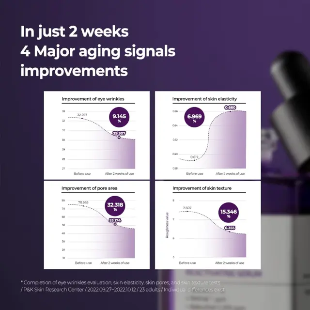 Some By Mi Retinol Intense Reactivating Serum Αντιγηραντικός Ορός Προσώπου με Ρετινόλη, Ρετινάλη + Bakuchiol 30ml 3