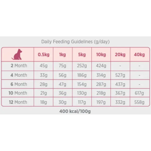 Amanova Puppy Sensitive Salmon Deluxe για Κουτάβια με Σολομό 2kg 2